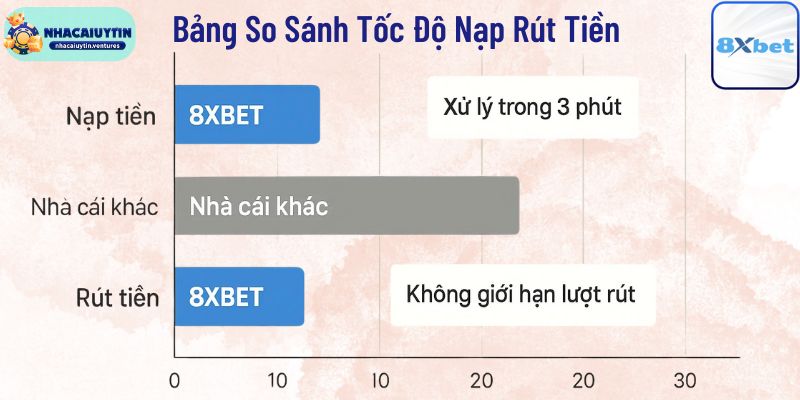 Bảng So Sánh Tốc Độ Nạp Rút Tiền
