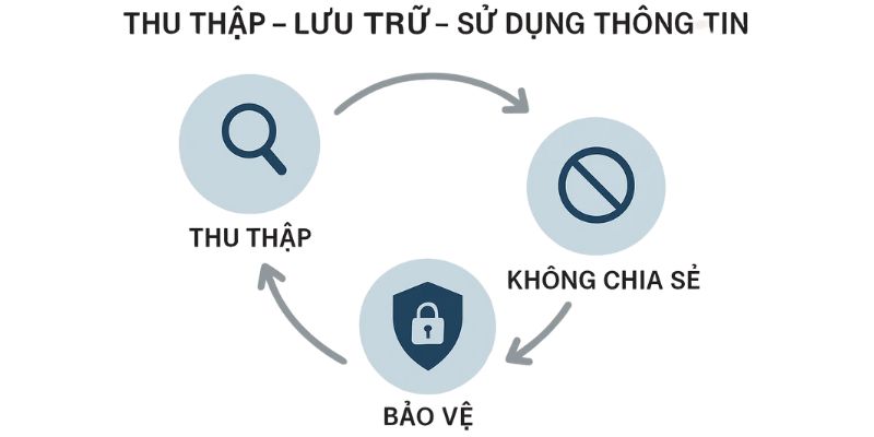 Bảo mật thông tin người dùng
